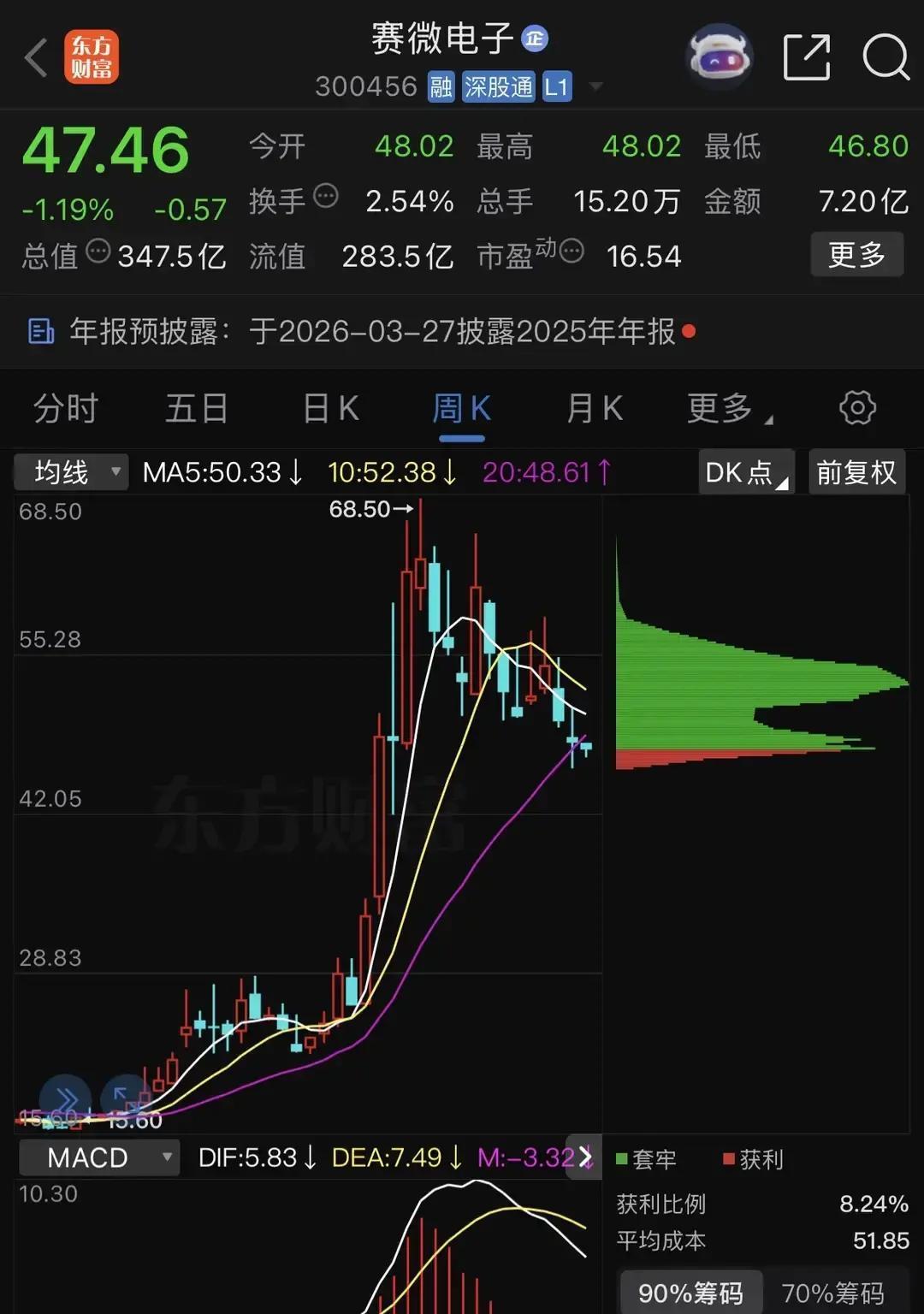 看着赛微电子现在的财报，心里真是五味杂陈。卖掉瑞典那家当家的子公司，转手就是十几
