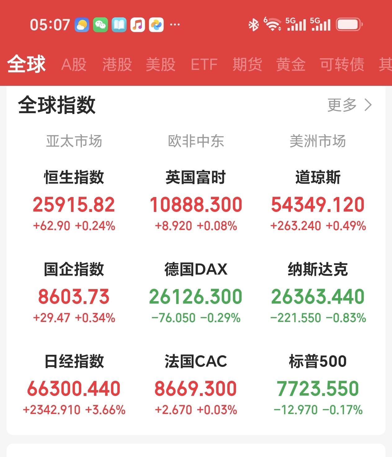 盘前素语
中方对美反制，引起纳指也就是大科技指数下跌，实际对大A大科技是好事，怕