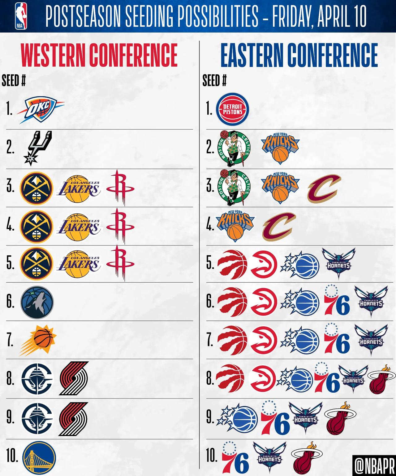 今年的西部一点都不好看，以前每一年都是到最后一天才分出排名，今年早早的就基本上确