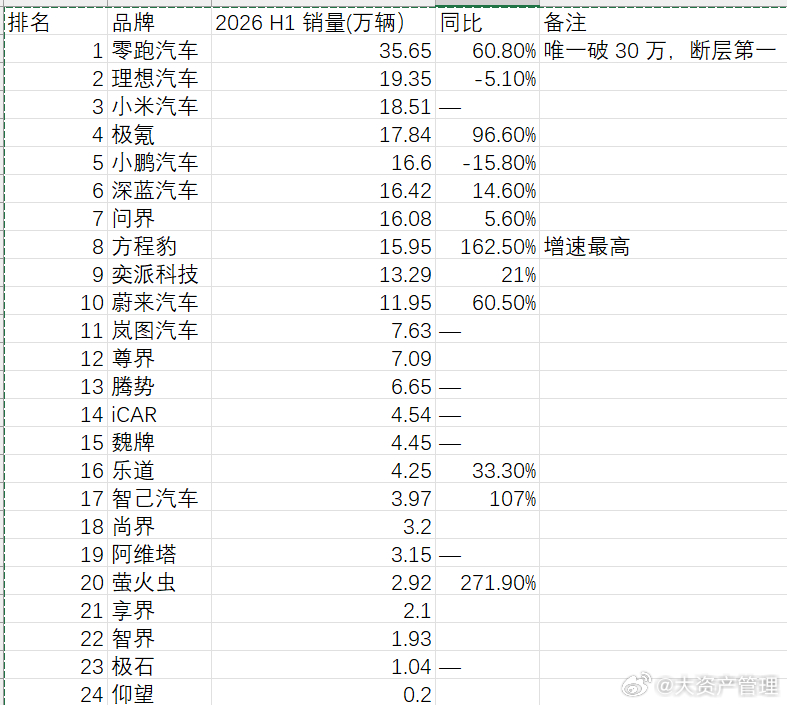 新势力汽车品牌2026年上半年销量统计 