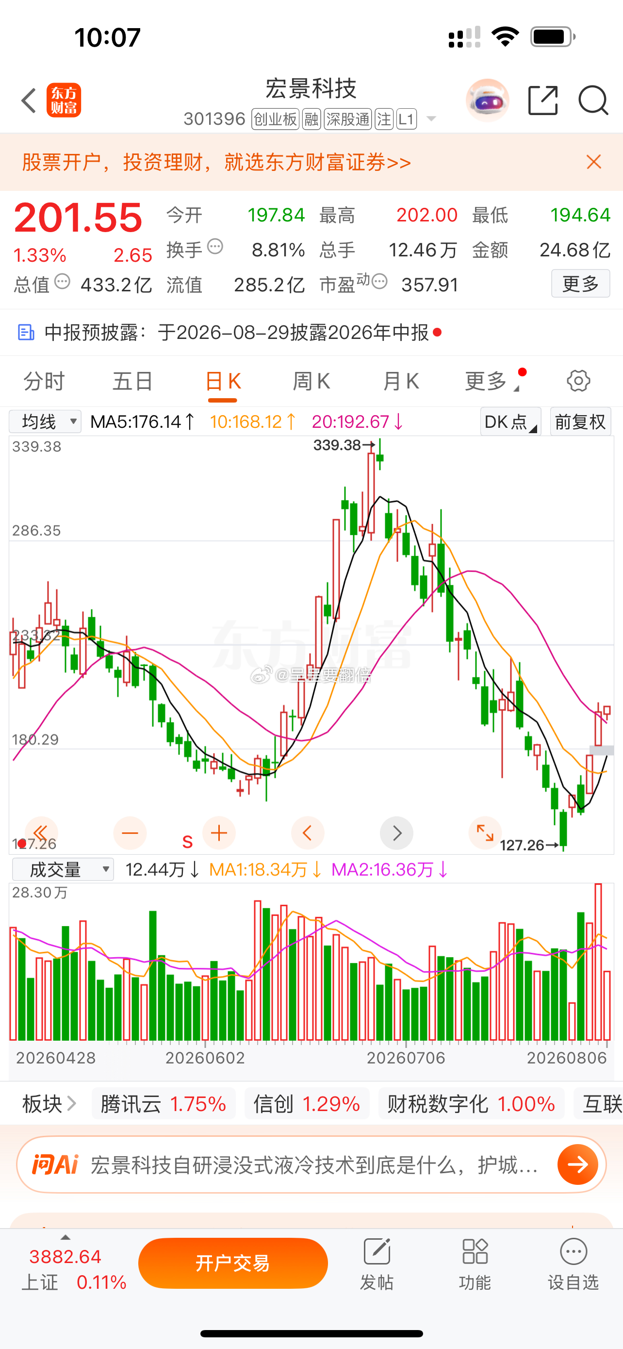 $宏景科技 sz301396$ T+1涨幅14.04%，加仓的朋友，“201”附