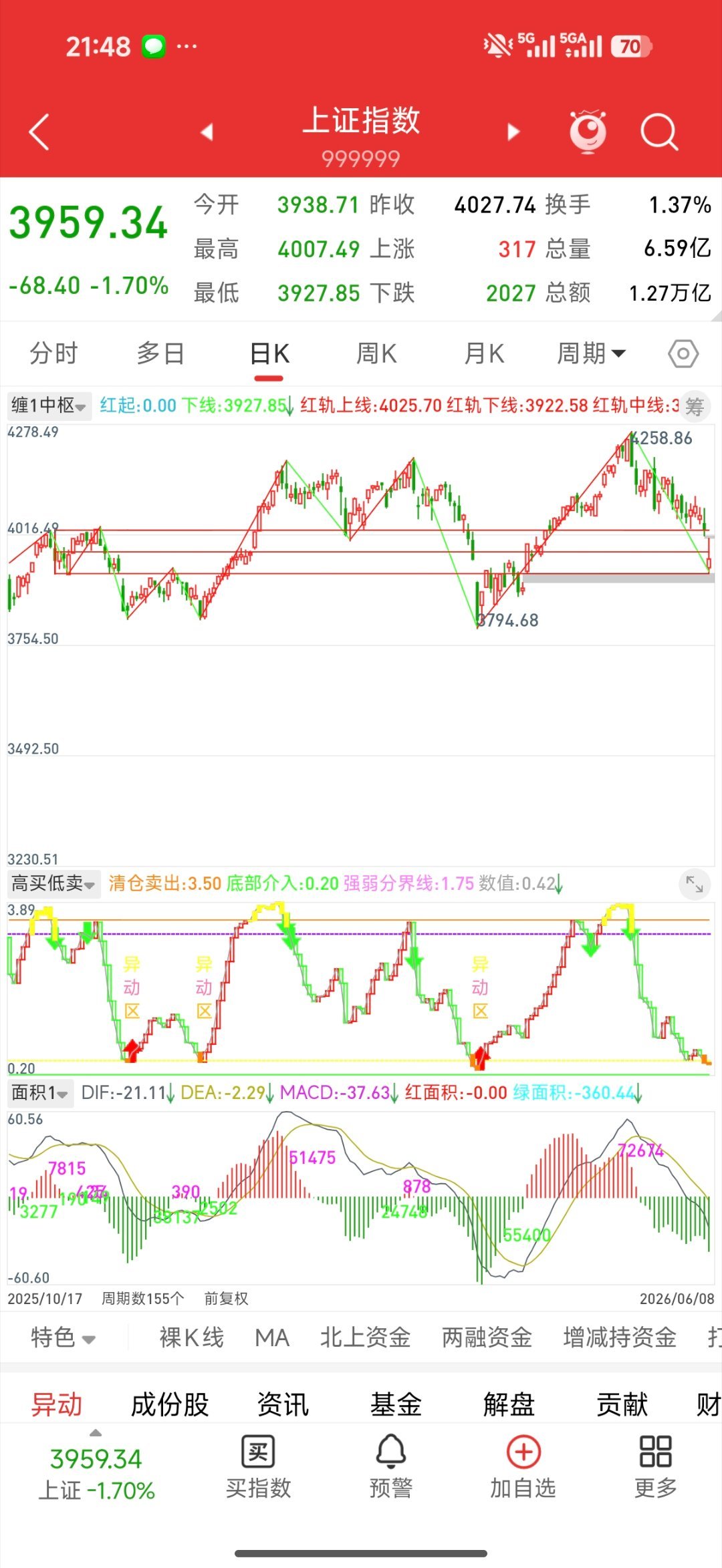 A股行情不用担心，中报行情之前最好的黄金坑，有仓位的等反弹，没仓位的已经可以建仓