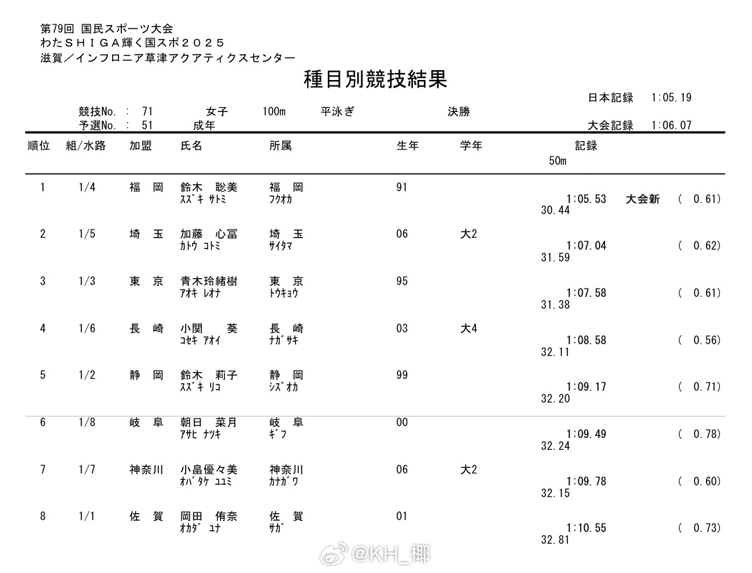 第79回国民スポーツ大会水泳竞技 女100蛙成年组决赛铃木聪美 1:05.53 