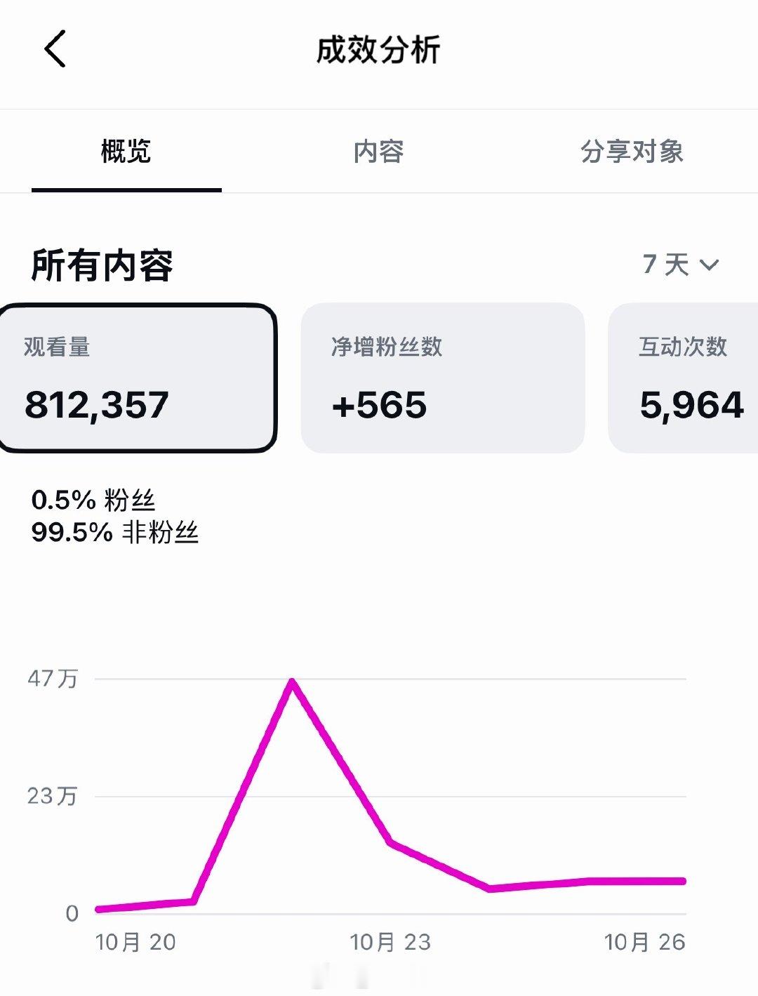 我弟在我们公司做运营投放第一个月做得像一坨狗屎第二个月做得像半坨狗屎眼见三个月了