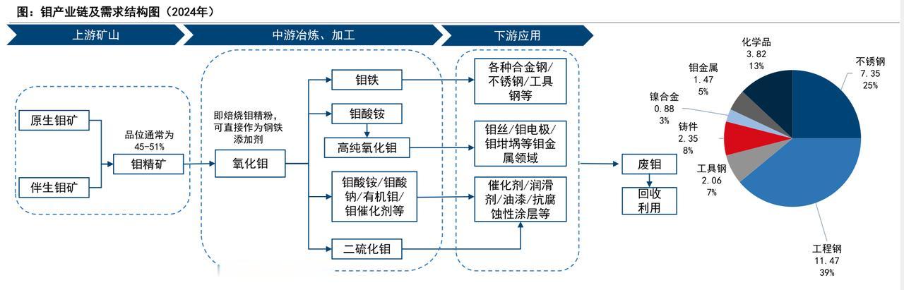 钼产业链及需求结构图