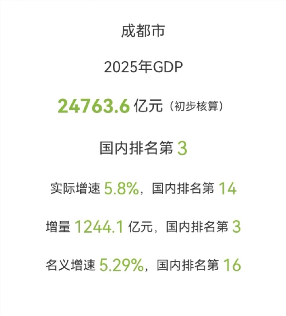 以前一直觉得西安和成都都是西部的核心城市，经济实力应该差不多。但看了2025年的