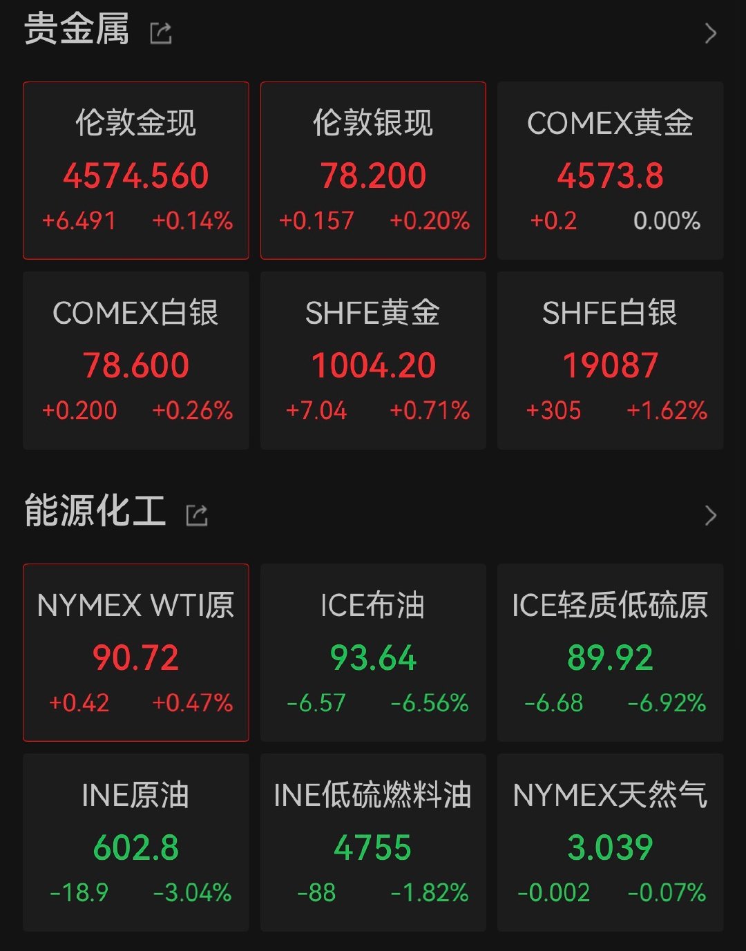 【白银大涨原油大跌】5月25日纽约尾盘，现货黄金涨1.35%，报4570.50美