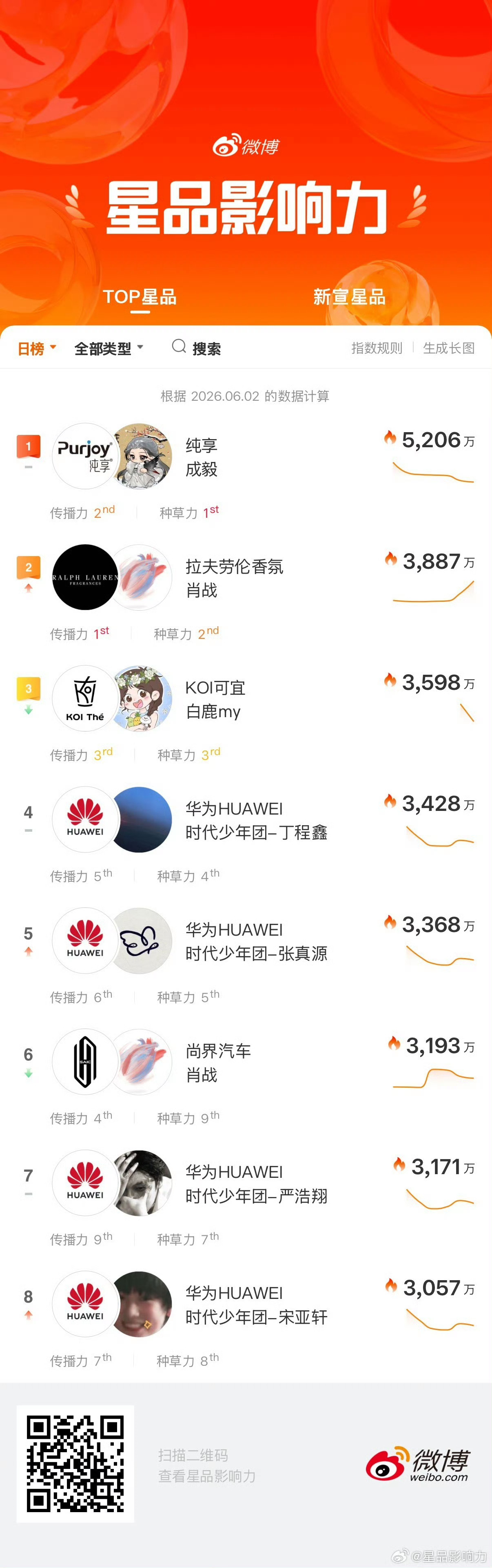 星品影响力成毅✖️纯享连续登顶！