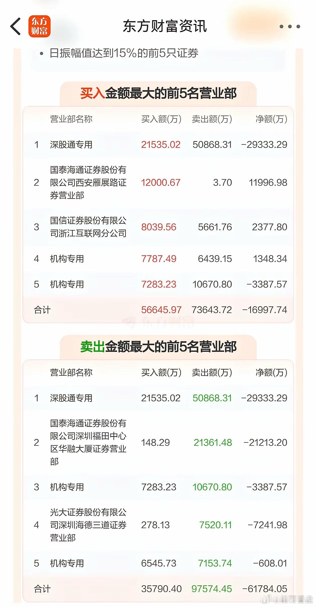 深科技晚上发布公告，要加大高端存储芯片封测力度。尾市深科技从水下直接拉涨到三个点