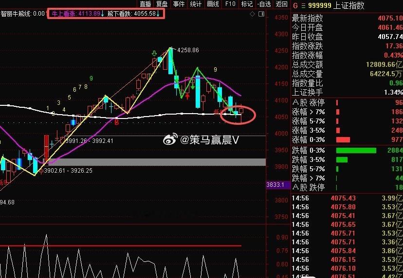 明天核心几点：①、指数今天又再次精准考验了熊线支撑，已经连续第4天了，自从跟大家