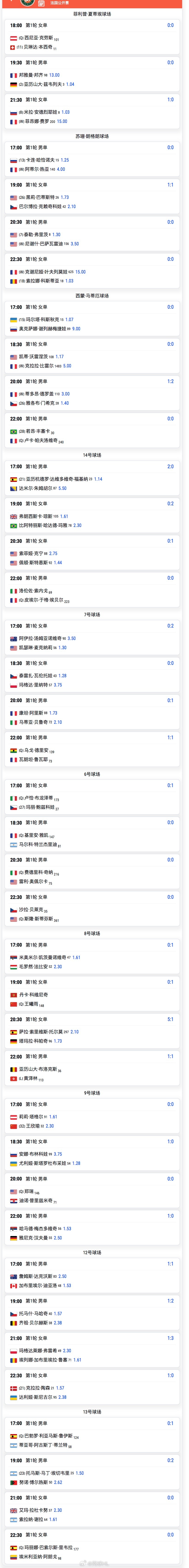 法网首日赛程👇(5月24日)17:00🇨🇳王欣瑜2.3vs塔格尔1.61（