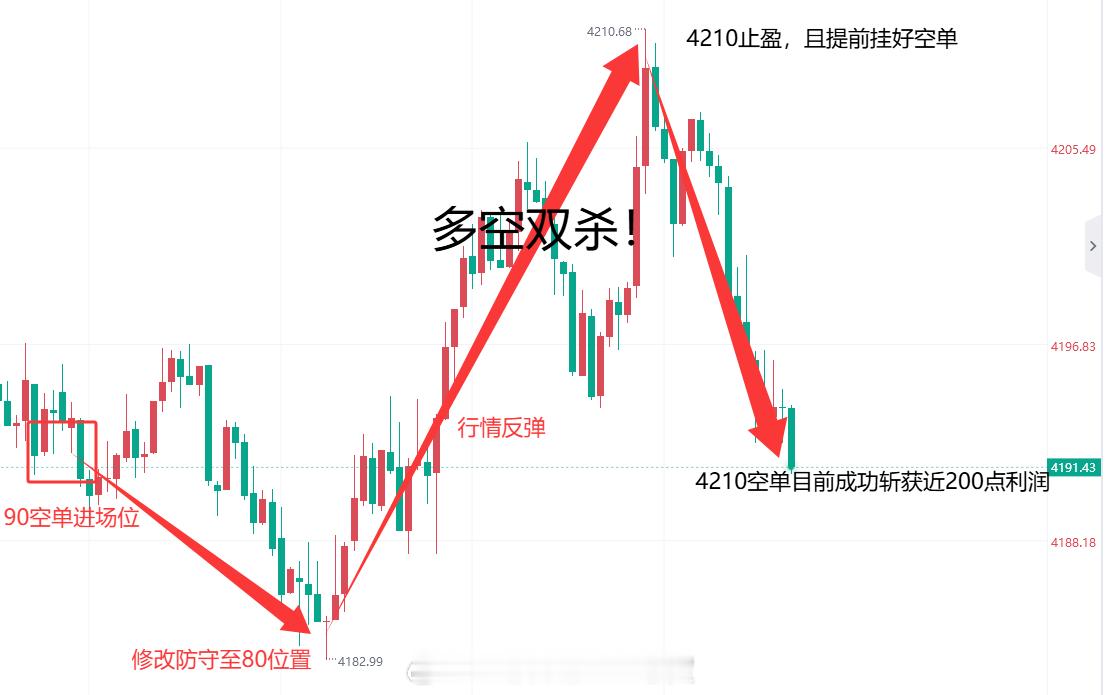 今日老贺再次上演多空双杀，小孩子才做选择，多空我全都要！兄弟们今天赚够了没？差不