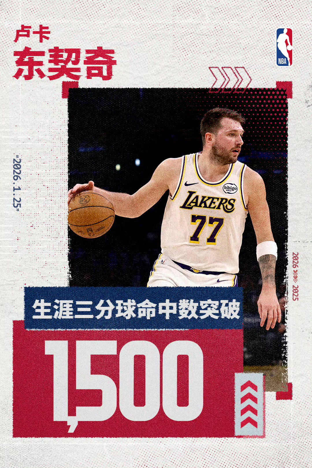 东契奇成为最年轻投进1500个三分球的球员，他的职业生涯还很久，还能往前冲一冲。