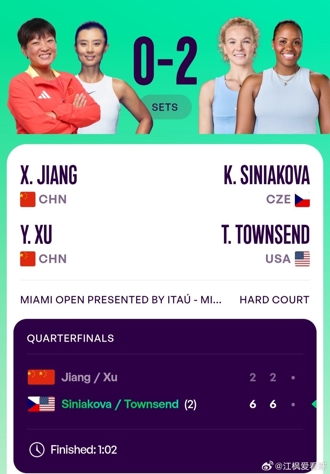 WTA1000迈阿密站🇺🇸女双8进4蒋欣玗🇨🇳/徐一璠🇨🇳2-6/2