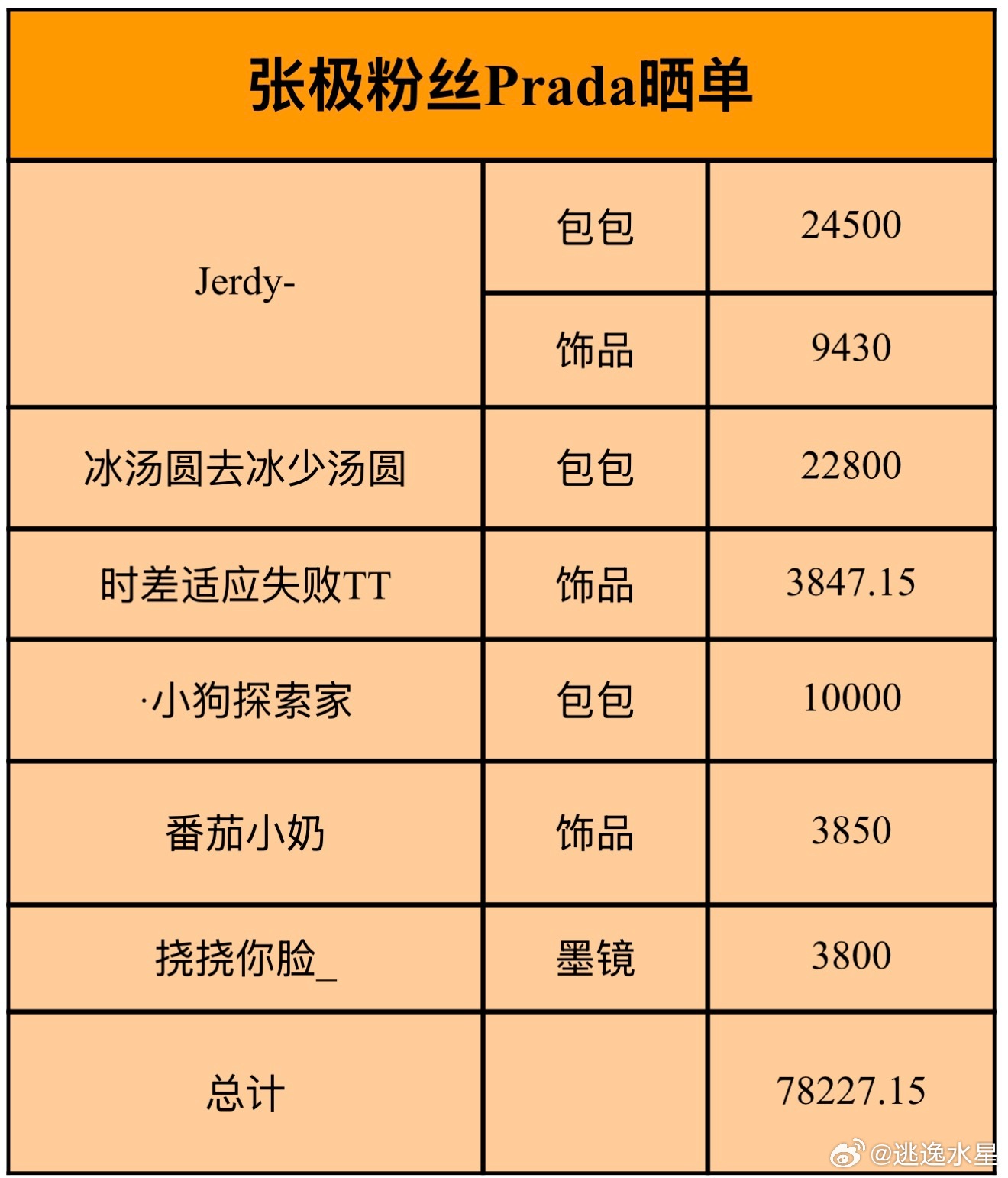 Prada官宣品牌大使张极后 张极粉丝晒🥚张极粉丝全力支持张极 期待和张极的更