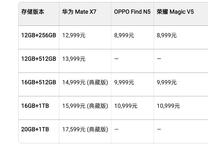 整理了目前三款热门折叠屏的官方售价横向对比，差价一目了然👇华为Mate X7，