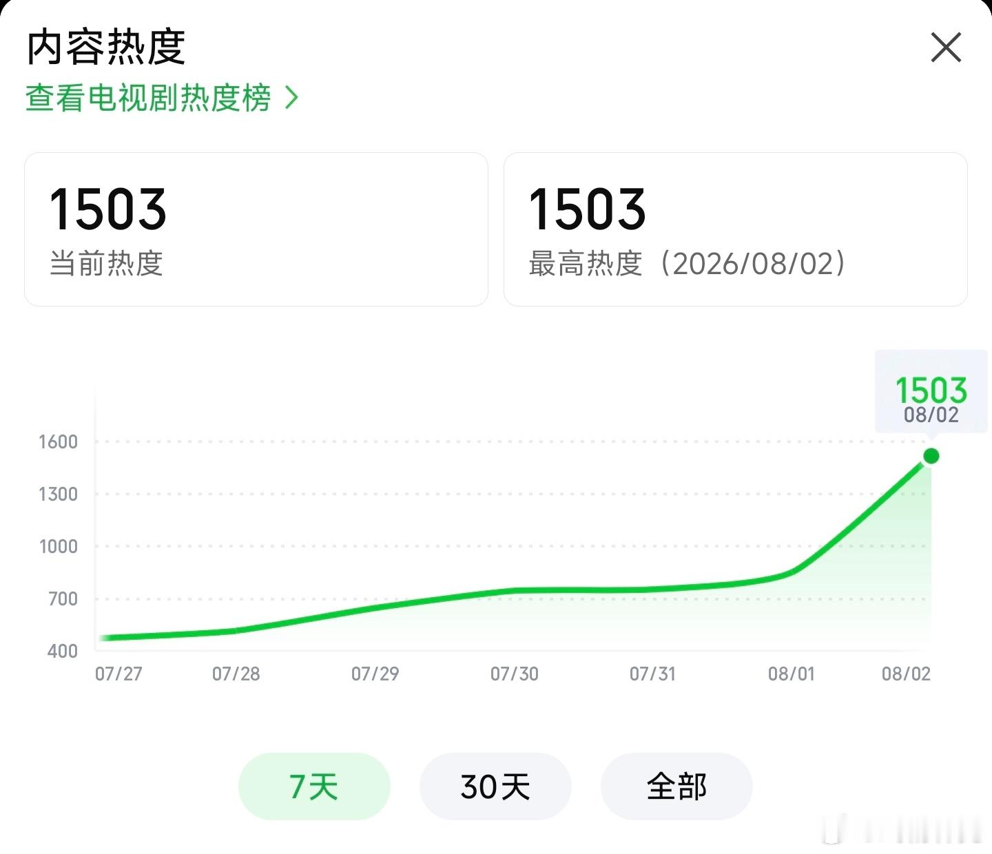 天才女友热度起点1503