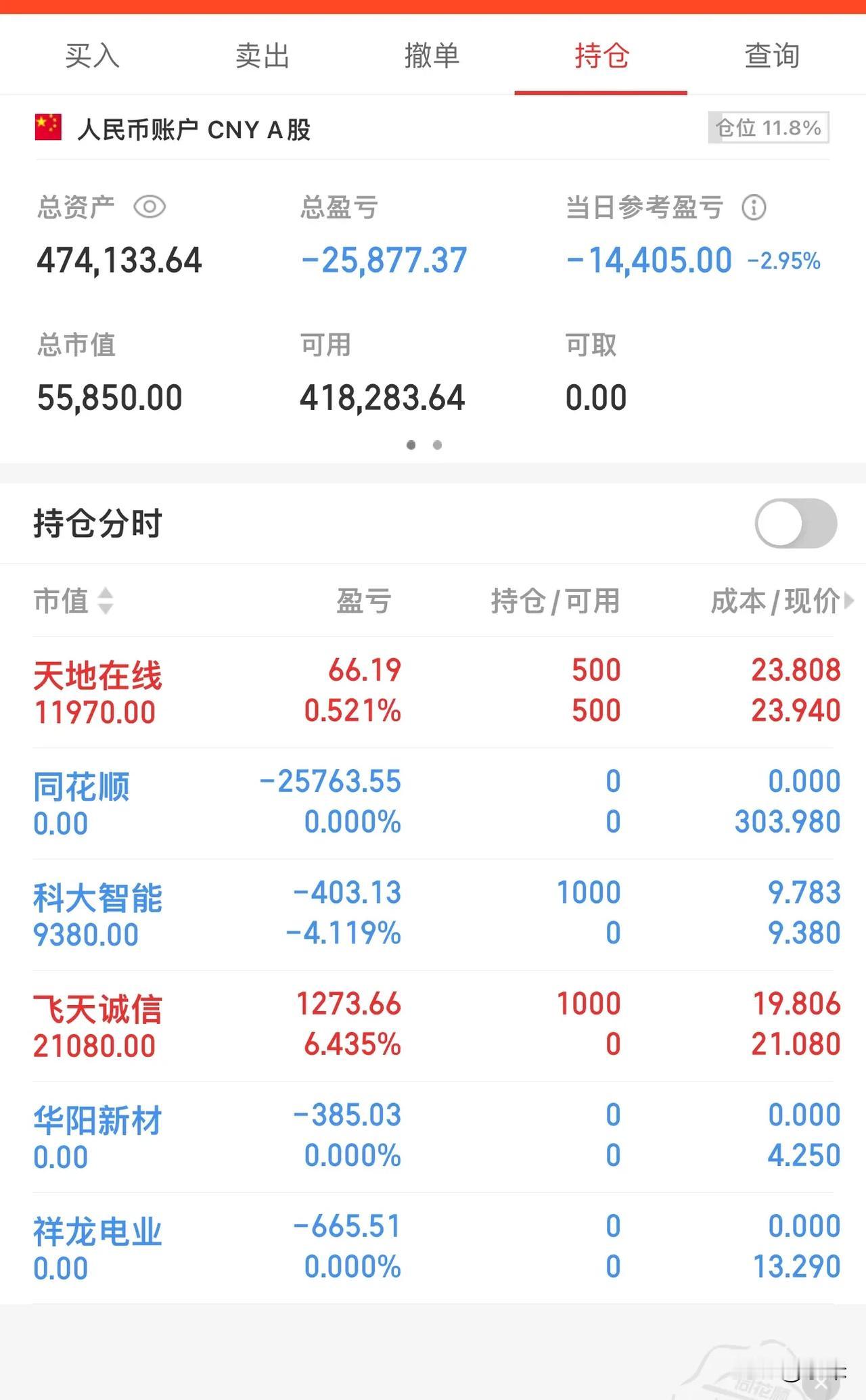 开盘[我想静静]真给你们说准了，今年行情牛市已过，不要有一点侥幸心理😞咋整崩溃