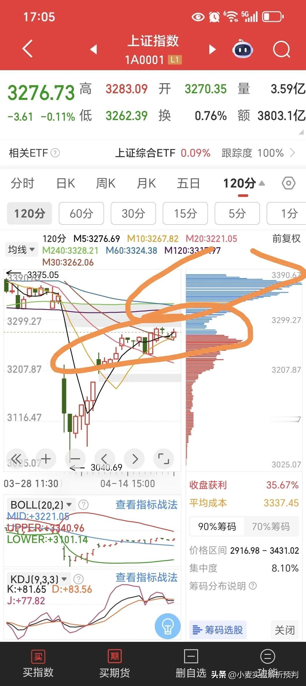 本周市场分时上反复的震荡确认高点共震，量能一天比一天低，从图形上看，有圆弧顶的意