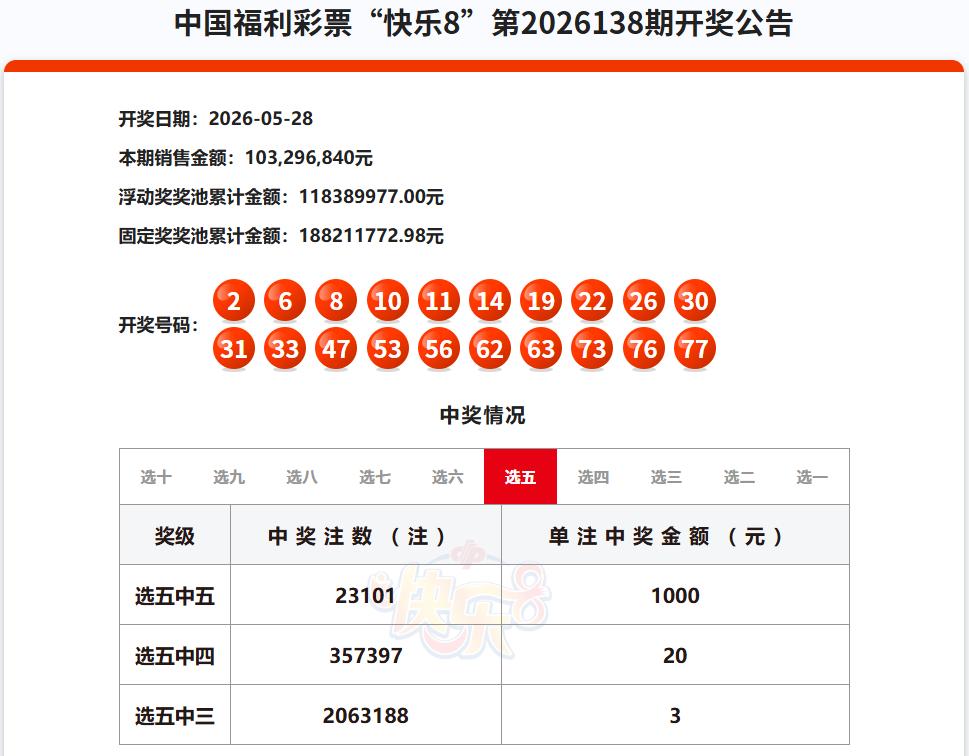 刚看了一下，快乐8选十中十上个月一共中出了15注一等奖，本月已经中出了14注，还