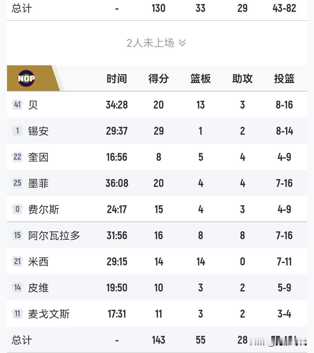 锡安29分
鹈鹕几乎全员得分上双胜公牛