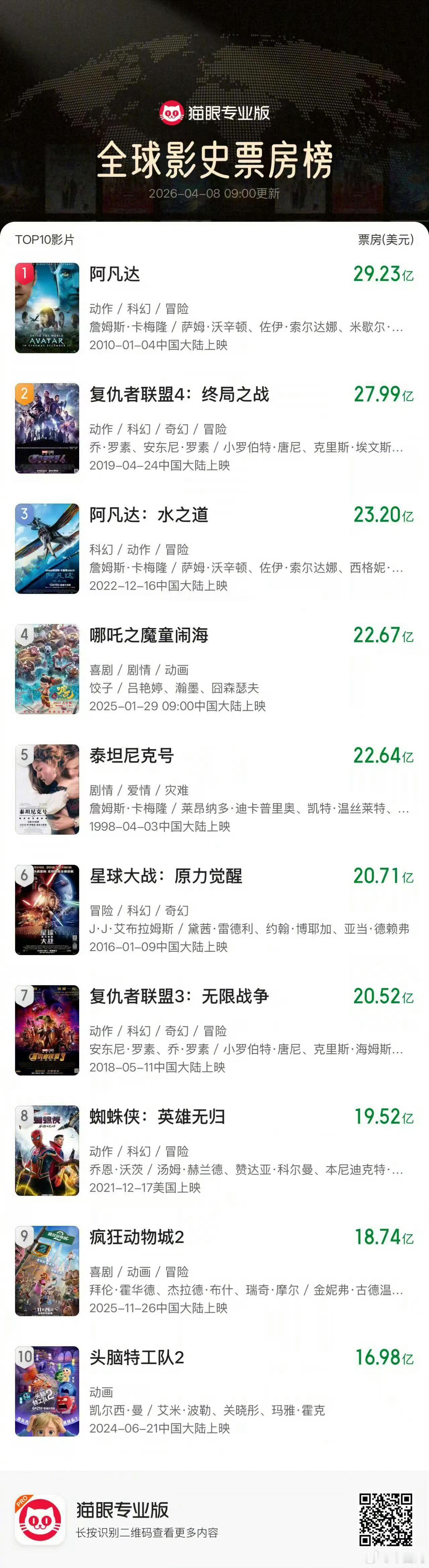 哪吒2票房升至全球第4在无人在意的角落里，哪吒2已经全球票房第四了！所以什么时候