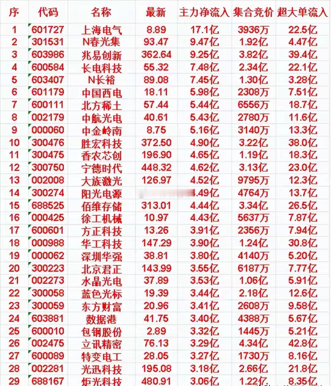 5月11日开盘45分钟，主力资金“买入的 ”的名单一览！开盘45分钟，主力资金“