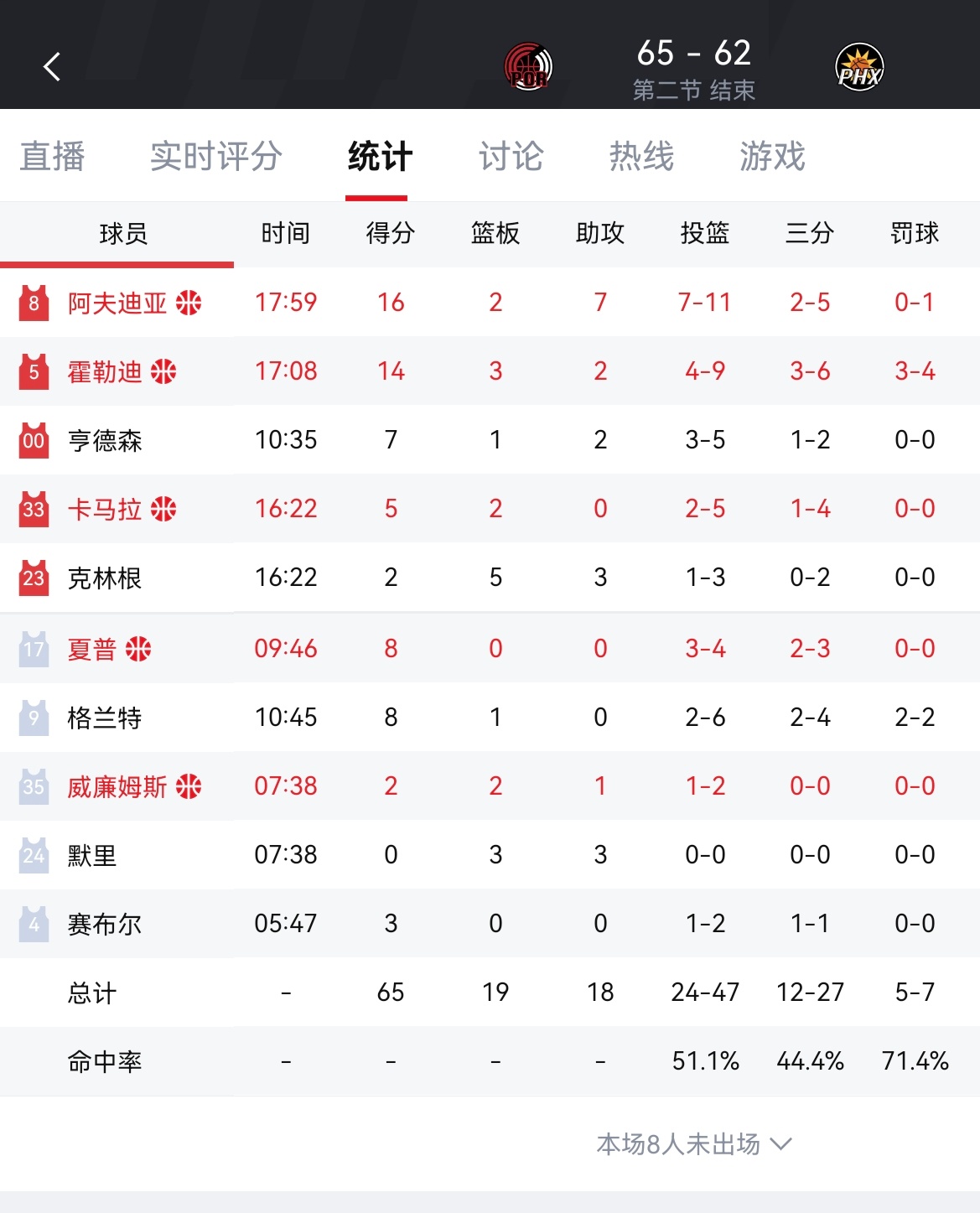 半场开拓者65-62领先太阳！杰伦-格林独得22分开拓者vs太阳
