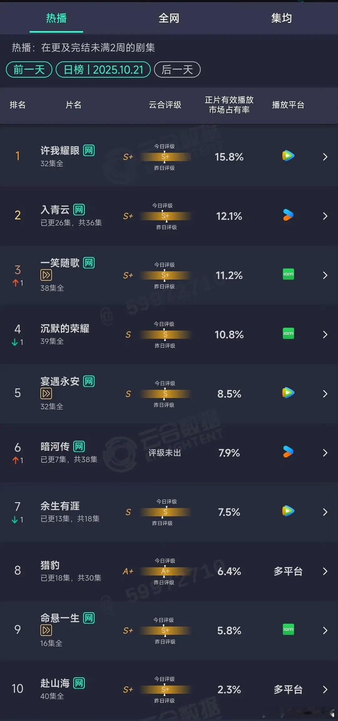 10.21 云合 许我耀眼15.8% 入青云12.1% 一笑随歌11.2% 沉默