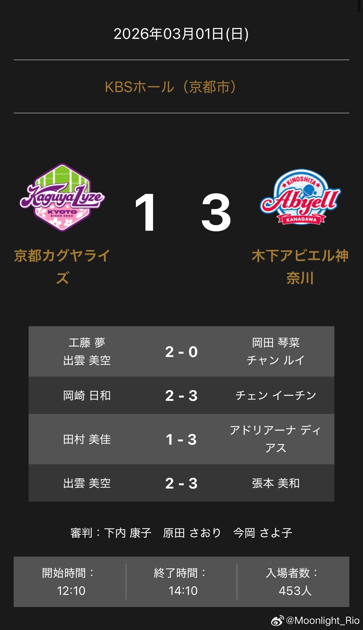 T联赛 3.1 京都主场1比3木下神奈川工藤梦 / 出云美空 2-0 冈田琴菜 