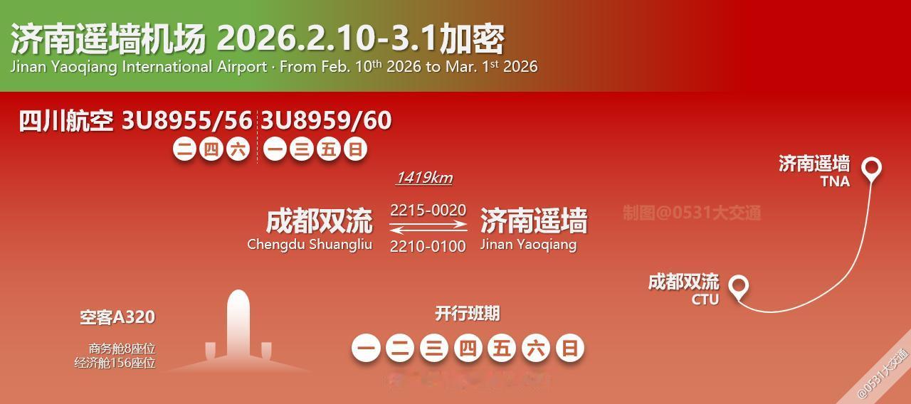 2月10日-3月1日期间，四川航空加密每日第4班济南遥墙-成都双流航线，每日一班