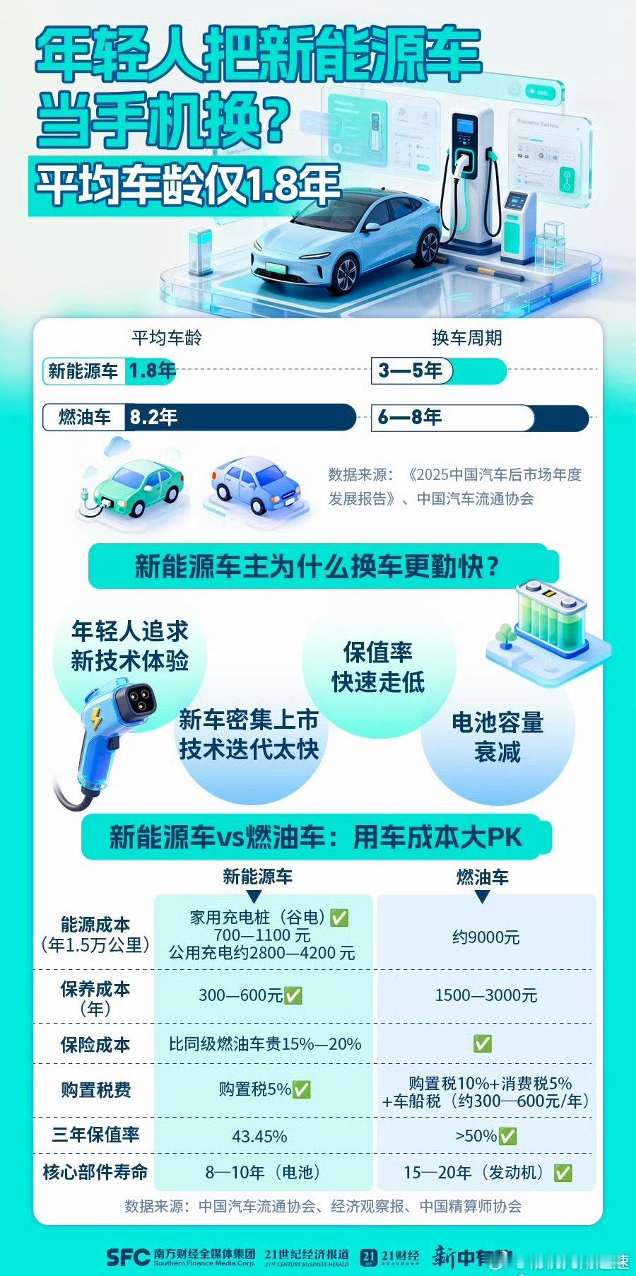 新能源车平均车龄仅1.8年说实话，在经济下行的今天，这个数据我挺惊讶的！换句话说