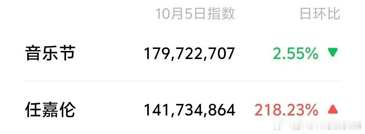 任嘉伦音乐节大出圈，整个音乐节微指才1.8亿，任嘉伦个人占了1.4亿[赞][赞]