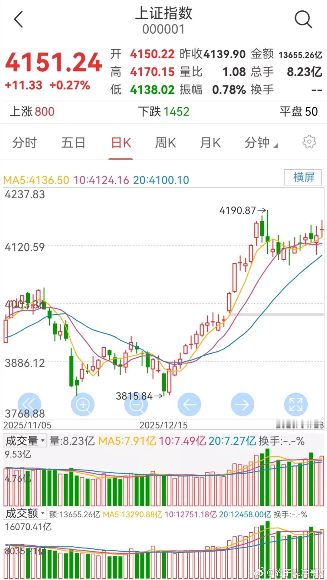 今日大盘小幅走高，日K线收出阳十字星，股指站稳各短期均线之上，短期均线保持多头排