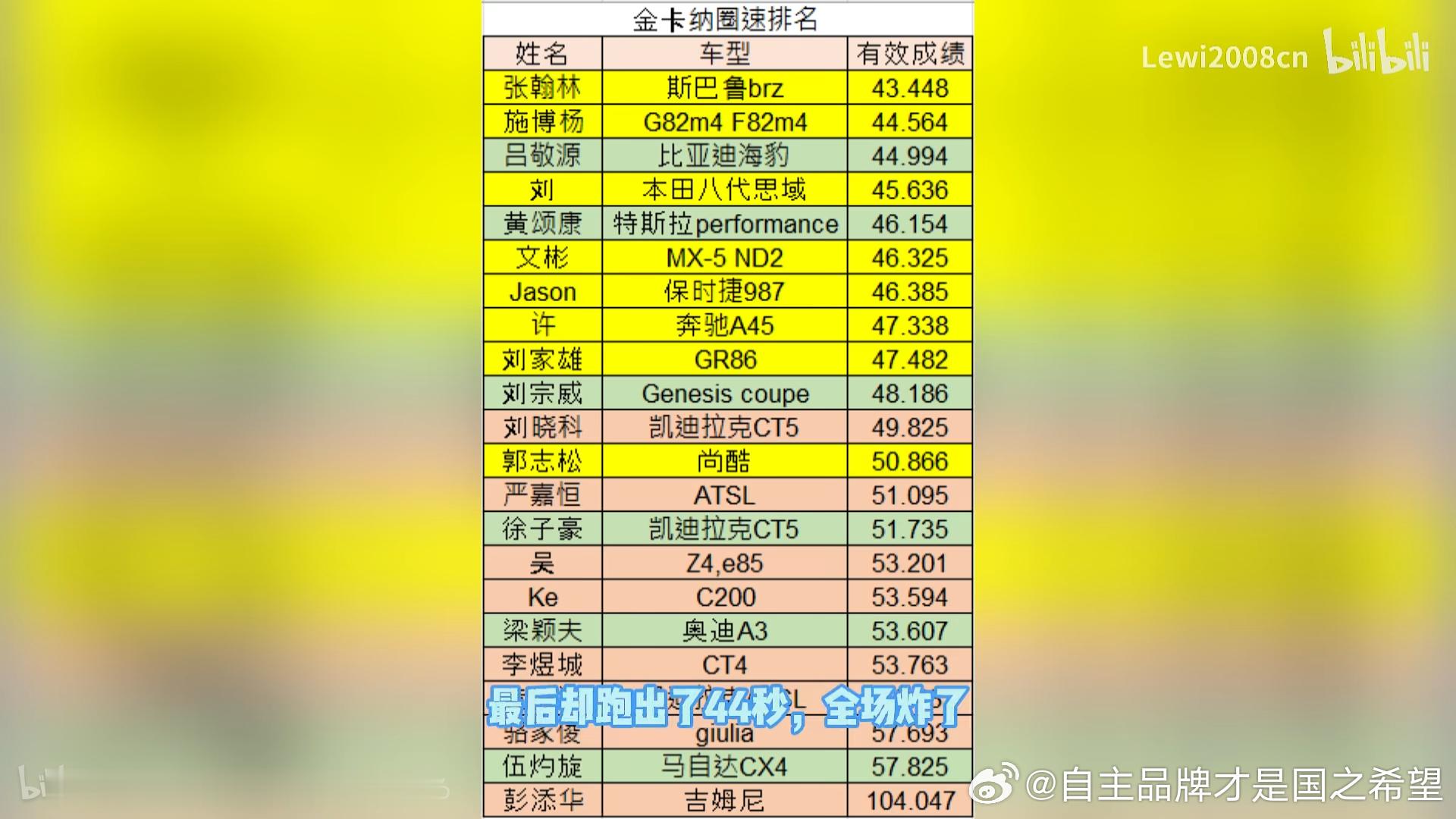 b站有up用海豹ev在金卡纳场地取得了非常好的成绩，并上传了对比录像，纯原厂素车