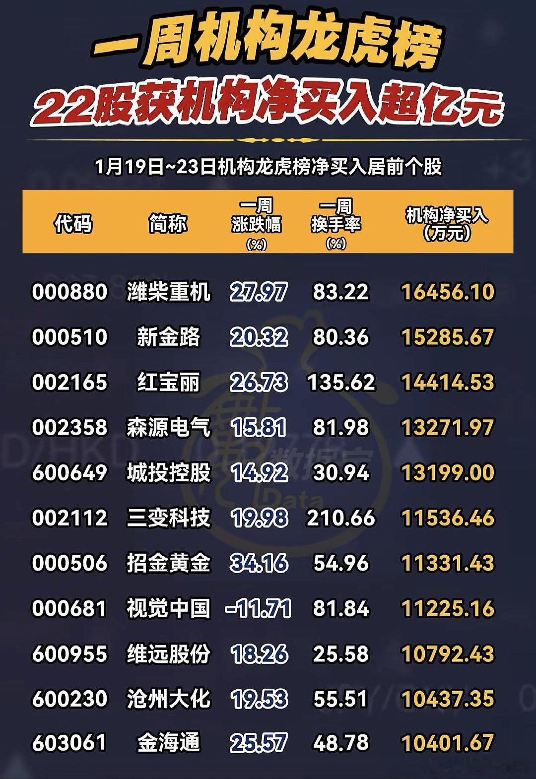 A股 本周机构龙虎榜净买入居前股名单 
