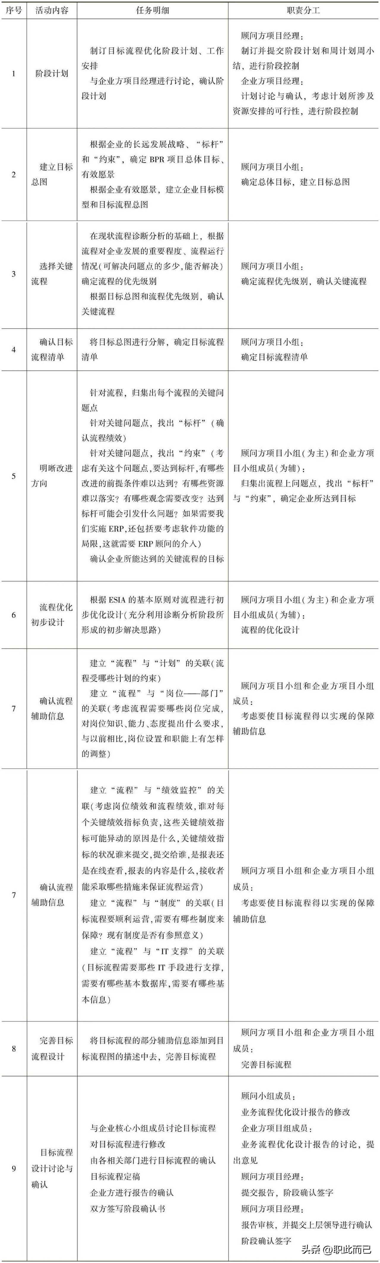 目标流程优化设计阶段活动一览表