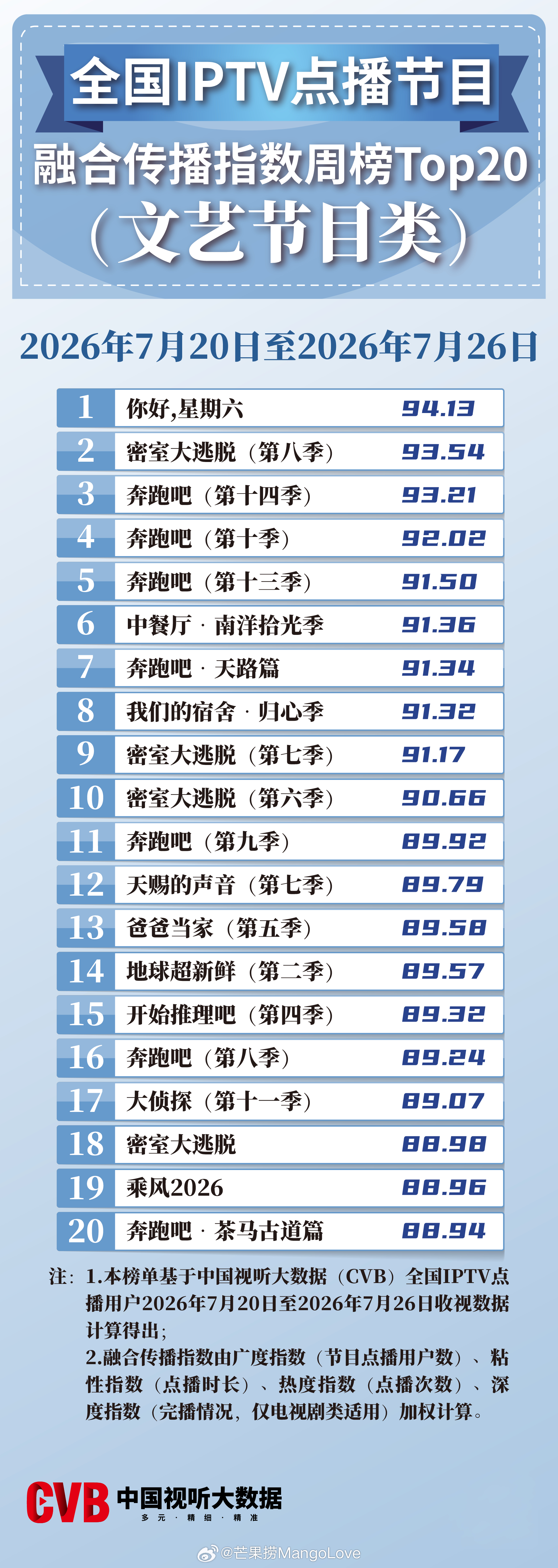 2026年7月20日‑7月26日中国视听大数据CVB全国IPTV点播节目融合传播