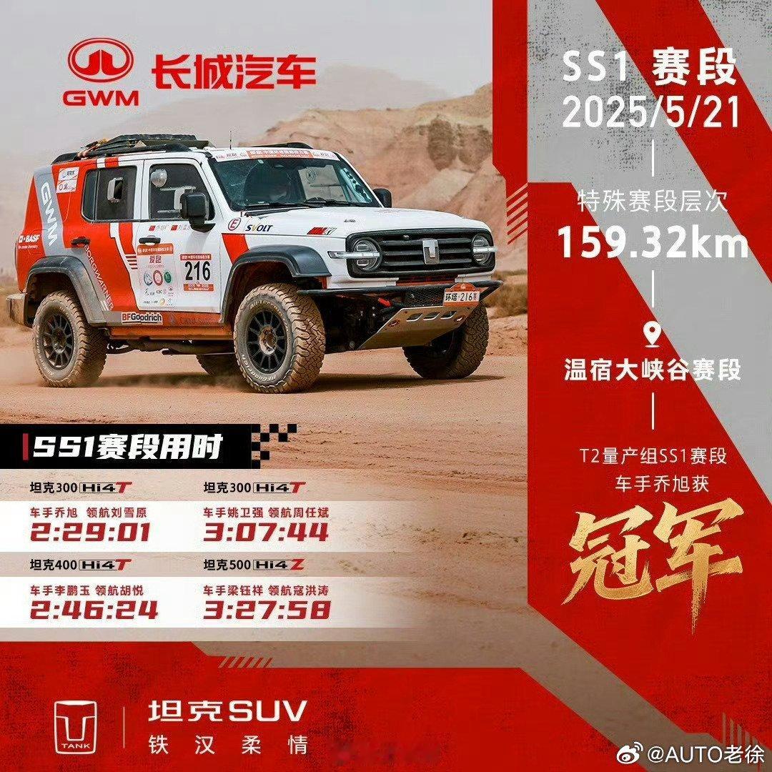 长城汽车[超话] 我昨天还在问，这个车是谁开的，原来是乔旭，山东人，性格很好很豪