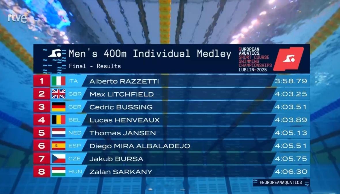 欧洲短池游泳锦标赛 男400混决赛 