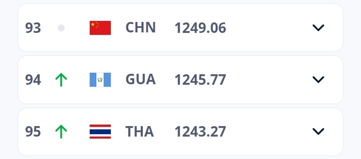 国足年终世界排名第93加油吧 …… 还有很大的上升空间