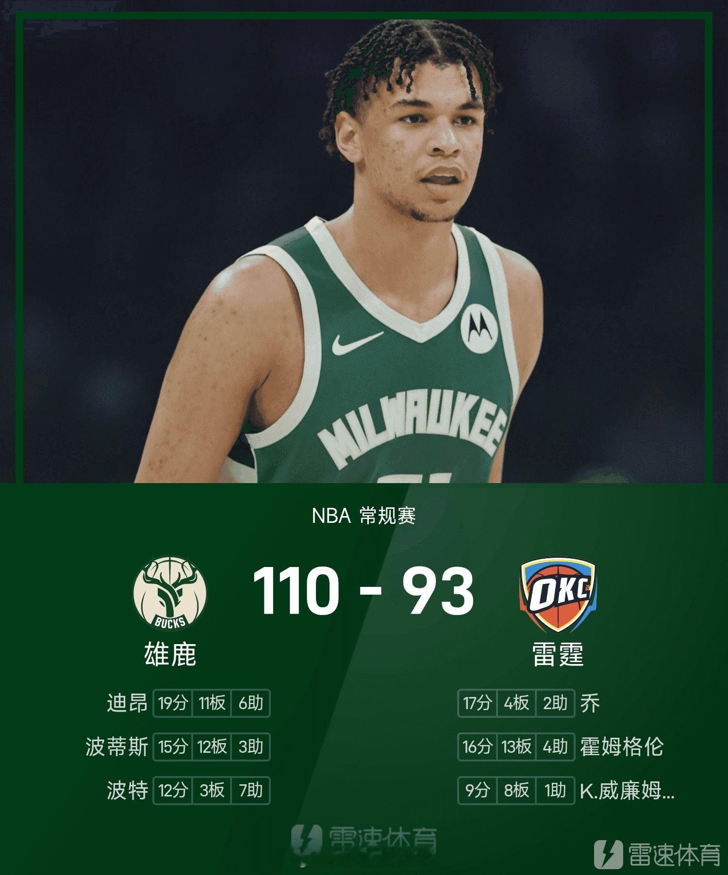 NBA战报:迪昂19分11板6助，雄鹿110-93轻取雷霆           