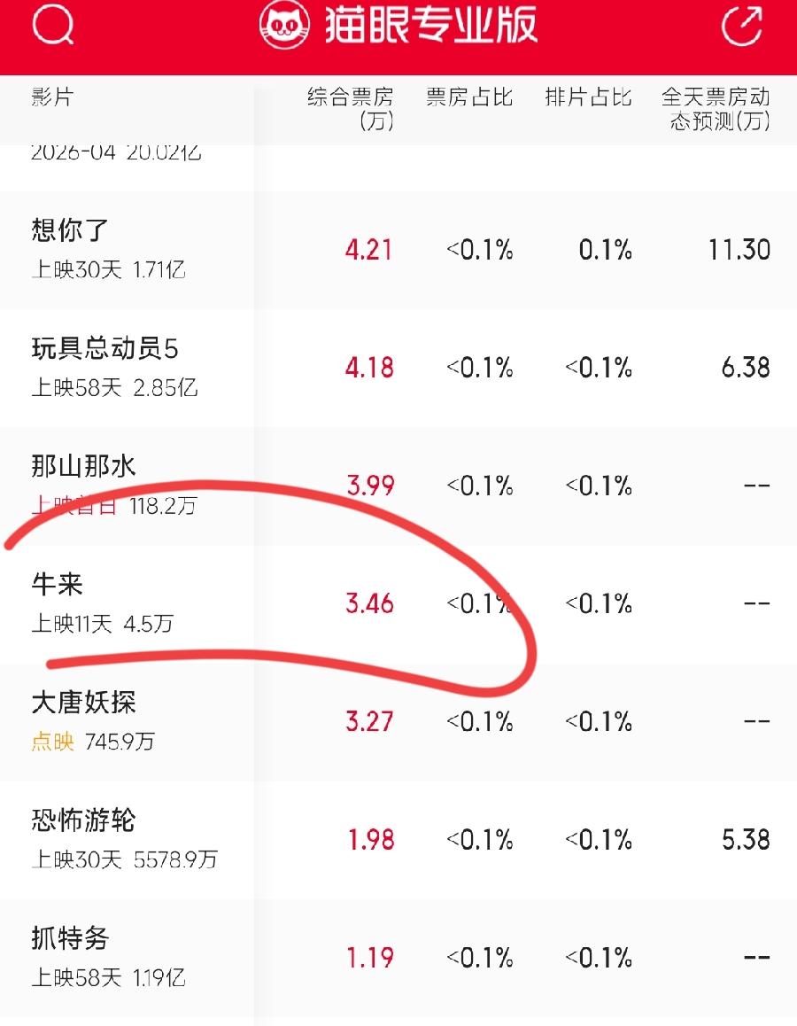 牛来，票房开始逆袭了！
从7000多元涨到4.5万！
就是上热搜后开始涨，看来真