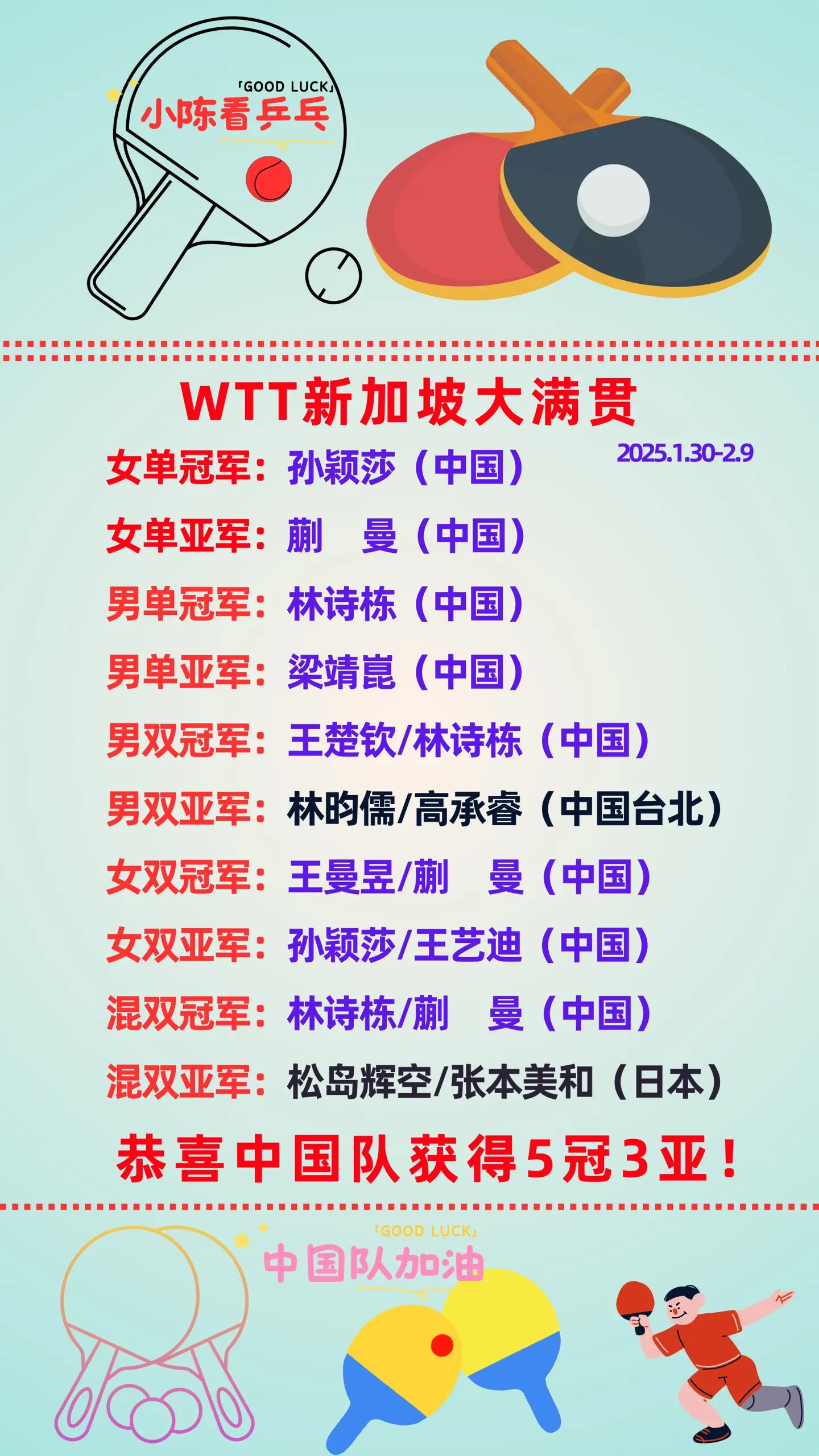 WTT新加坡大满贯各项冠亚军统计。恭喜中国队（国家队）获得全部5冠3亚...