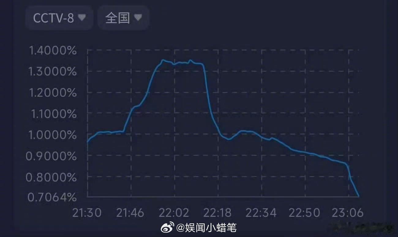 爱情有烟火热度下滑爱情有烟火走势 爱情有烟火热度，现代剧本来热度涨得就比较慢 