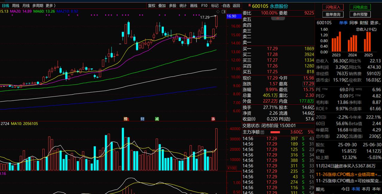 永鼎股份
1、技术面：该股从技术走势来看，今年4月份股价最低点只有4.56元。随