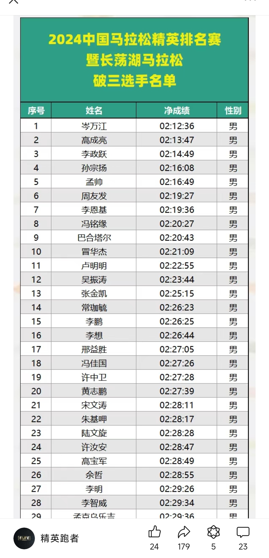 超1200人破三，位居国内第八，中国马拉松精英赛还是很有搞头的！完整名单> 精英