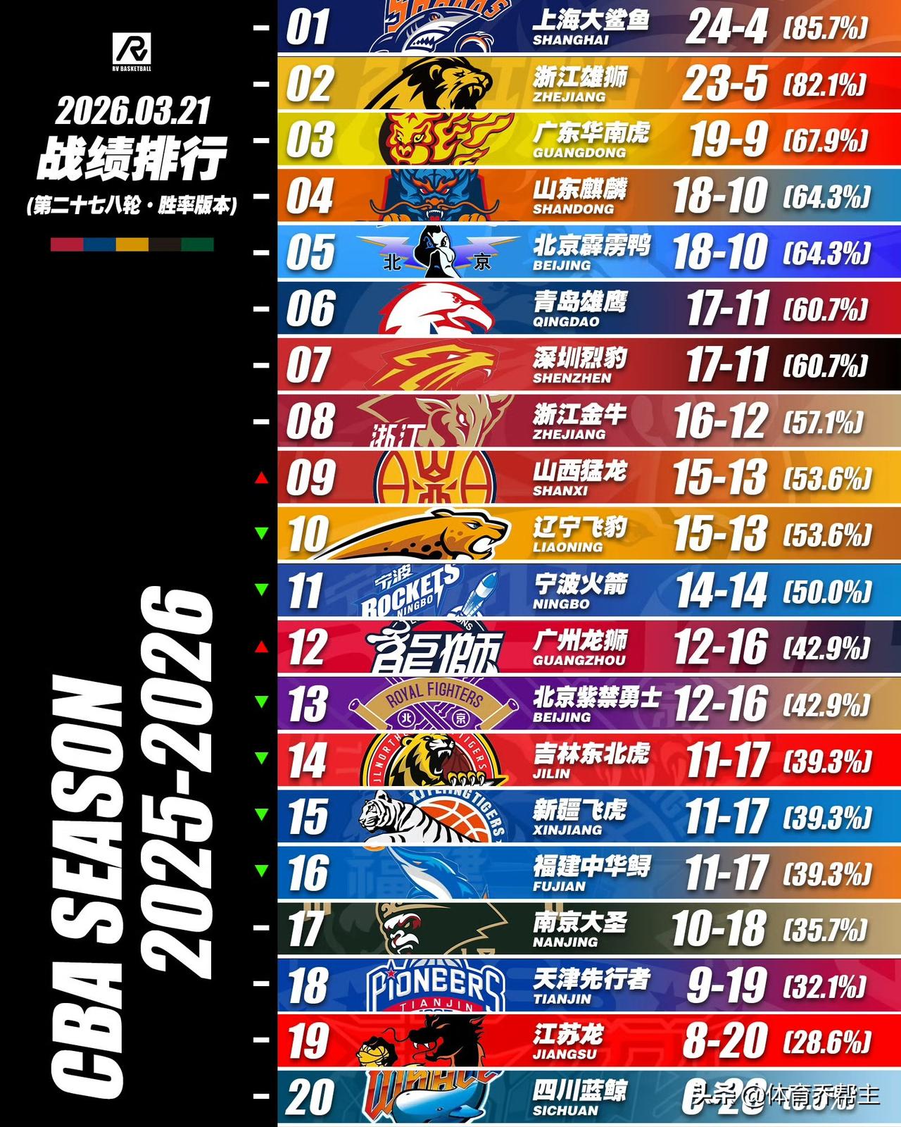 28轮结束后各队排名如下，上半区没有什么动静，广东最近7场比赛2胜5负，但是凭借