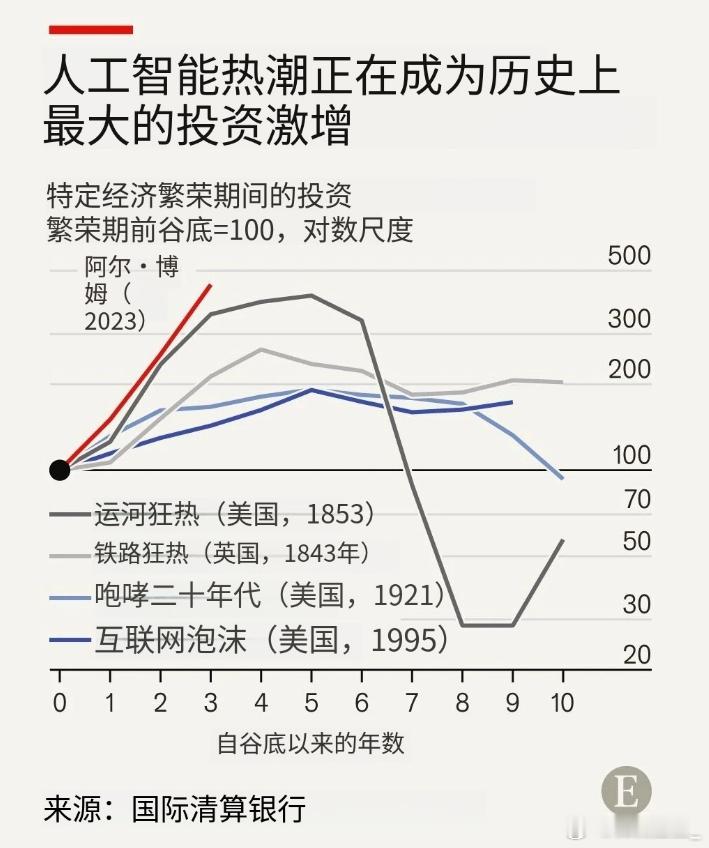 每一次技术革命，都先烧掉一堆钱这张图把历次技术革命的规律，画得很清楚。1843年