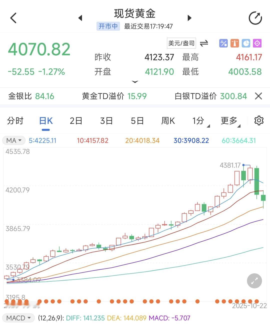黄金现货目前跌1.27%，昨日跌5.33%。

市场受资金获利了解、巴以停火、俄